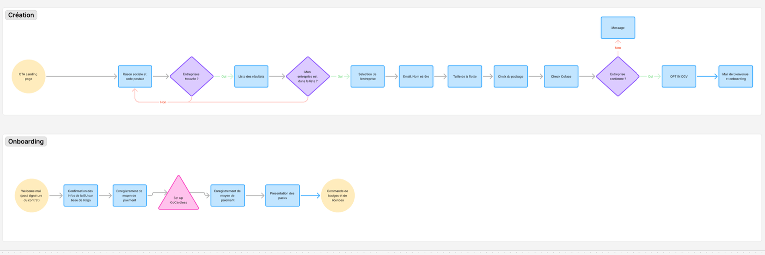Flux utilisateur identifiant les étapes critiques du parcours