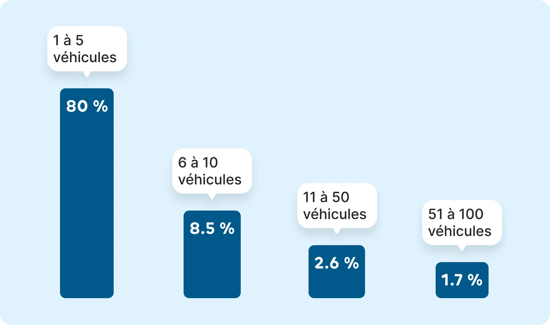 Analyse des 1 600 leads entrants, répartition par taille de flotte