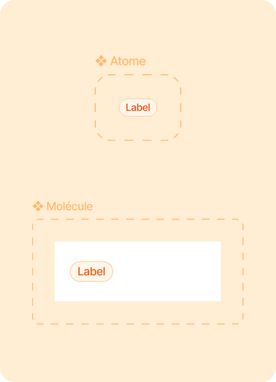 Atome et molécule — la décomposition de base