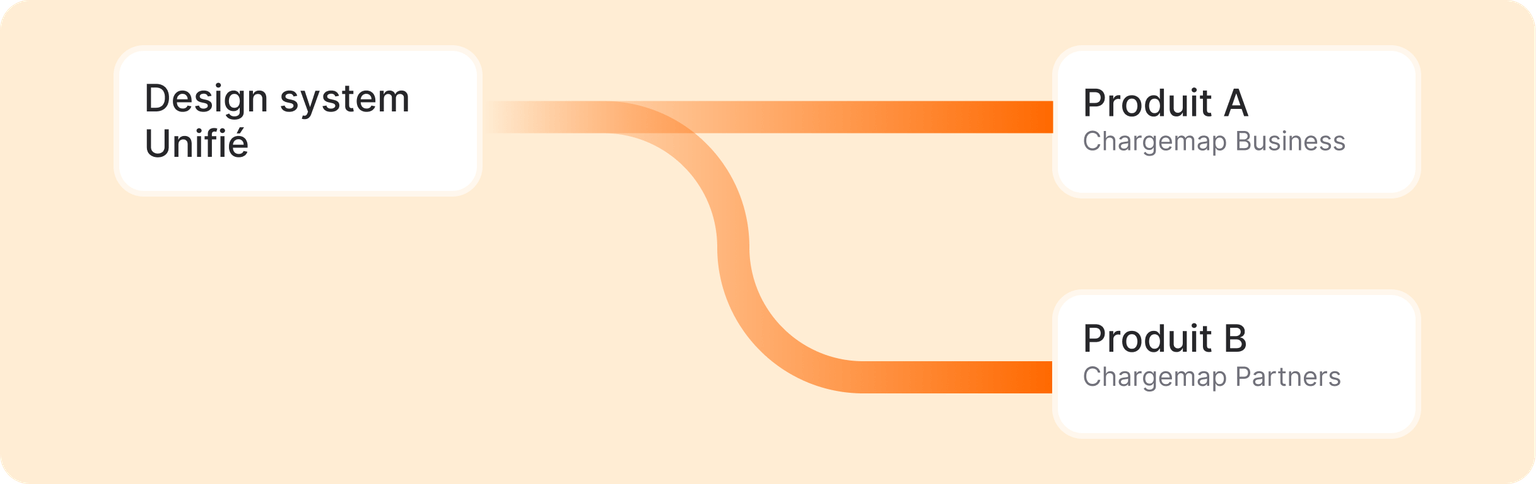 Schéma d'un design system unifié alimentant Chargemap Business et Chargemap Partners
