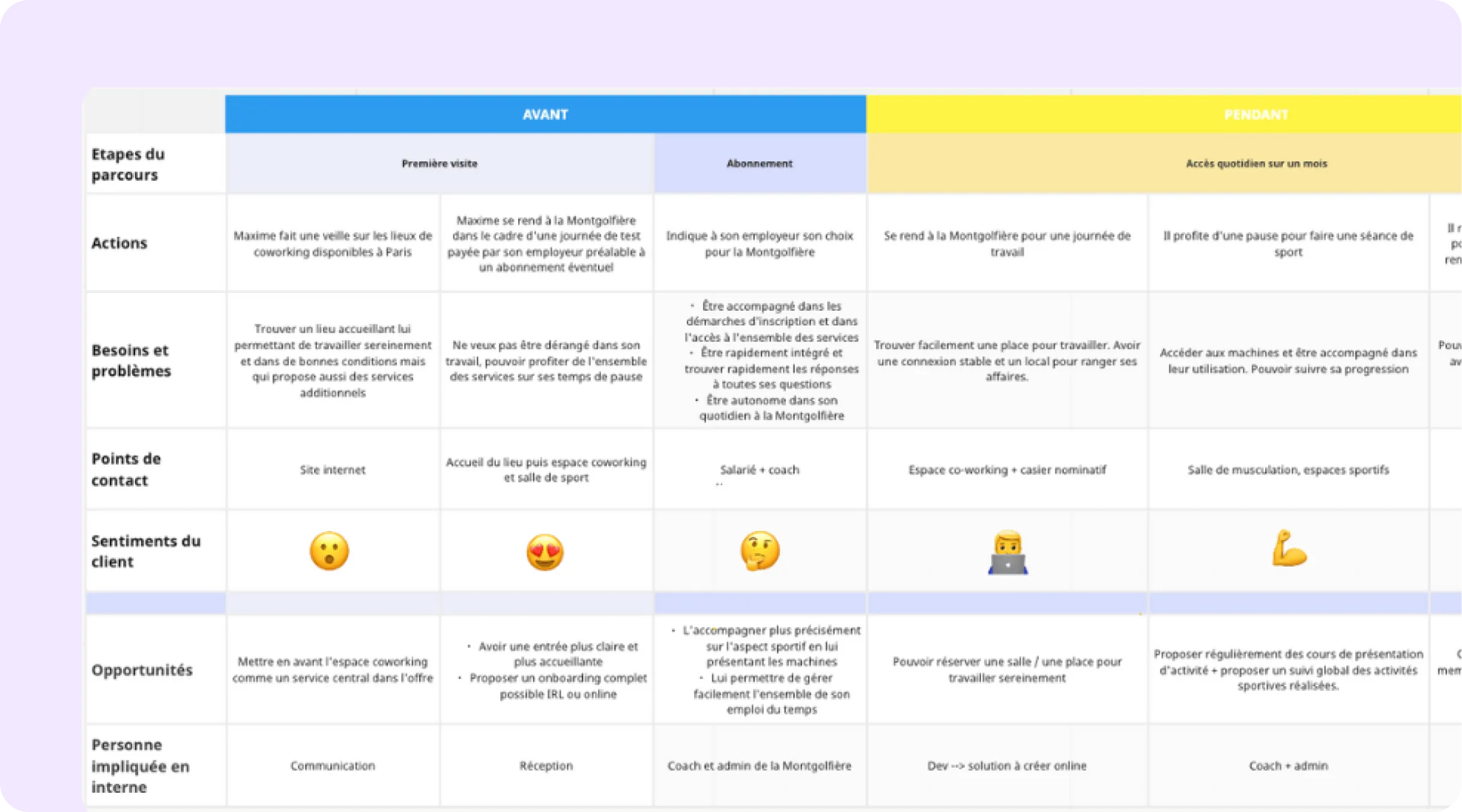 Personas et empathy map issus de la phase de recherche